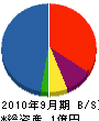 伊藤定工務店 貸借対照表 2010年9月期