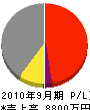 小池組 損益計算書 2010年9月期