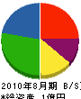 船田土木 貸借対照表 2010年8月期