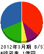 竹居組 貸借対照表 2012年3月期