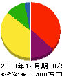 鈴木電気 貸借対照表 2009年12月期