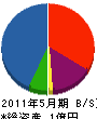 西日本産業 貸借対照表 2011年5月期
