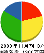 元田造園 貸借対照表 2008年11月期
