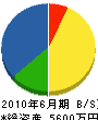 高橋防災 貸借対照表 2010年6月期 高橋防災 貸借対照表 2010年6月期