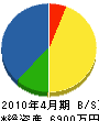 熊田工務店 貸借対照表 2010年4月期