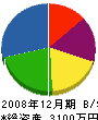 加藤板金 貸借対照表 2008年12月期