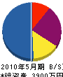 旭建設 貸借対照表 2010年5月期