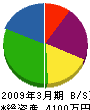 日栄興業 貸借対照表 2009年3月期