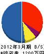東野造園 貸借対照表 2012年3月期