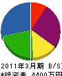 久松工務店 貸借対照表 2011年3月期