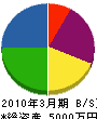 窪田工業 貸借対照表 2010年3月期