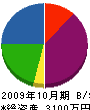 内田組 貸借対照表 2009年10月期
