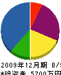 田畑土建 貸借対照表 2009年12月期