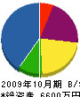 昭和ホーム設備 貸借対照表 2009年10月期