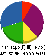 石原工業 貸借対照表 2010年9月期