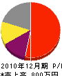 伊藤塗装店 損益計算書 2010年12月期