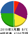 架設技建 貸借対照表 2010年3月期 架設技建 貸借対照表 2010年3月期