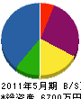 藤野組 貸借対照表 2011年5月期