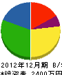 安元商事 貸借対照表 2012年12月期