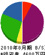 長坂電気興業 貸借対照表 2010年8月期