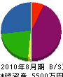 矢野産業 貸借対照表 2010年8月期