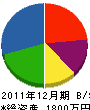 嵯峨藤本畳店 貸借対照表 2011年12月期