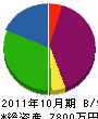 鈴太組 貸借対照表 2011年10月期