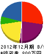 朝日本土建 貸借対照表 2012年12月期