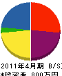 田中建設 貸借対照表 2011年4月期 田中建設 貸借対照表 2011年4月期