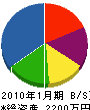 松原土木 貸借対照表 2010年1月期