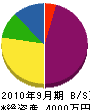 岩佐電機 貸借対照表 2010年9月期