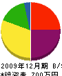 川本電設 貸借対照表 2009年12月期