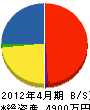 菊喜工務店 貸借対照表 2012年4月期