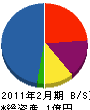 成田工業 貸借対照表 2011年2月期