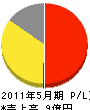 浜富士 損益計算書 2011年5月期