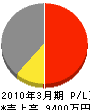 石本宅研工業 損益計算書 2010年3月期