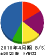 圓山建設 貸借対照表 2010年4月期