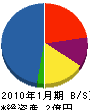 岡山汽水工業 貸借対照表 2010年1月期