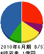 小野田工務所 貸借対照表 2010年6月期
