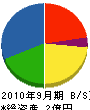 伊藤塗装店 貸借対照表 2010年9月期