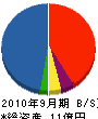 田島工業 貸借対照表 2010年9月期