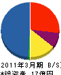 松山建設 貸借対照表 2011年3月期