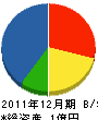 畑田建設工業 貸借対照表 2011年12月期