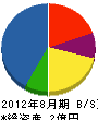 三沢管工事 貸借対照表 2012年8月期