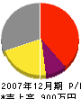 鈴木工務店 損益計算書 2007年12月期