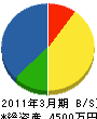 井上ボイラー 貸借対照表 2011年3月期
