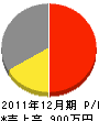 薗田建築 損益計算書 2011年12月期
