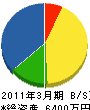日本ストラーダ 貸借対照表 2011年3月期