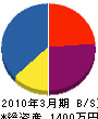 河上土建 貸借対照表 2010年3月期