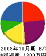 小林電機 貸借対照表 2009年10月期